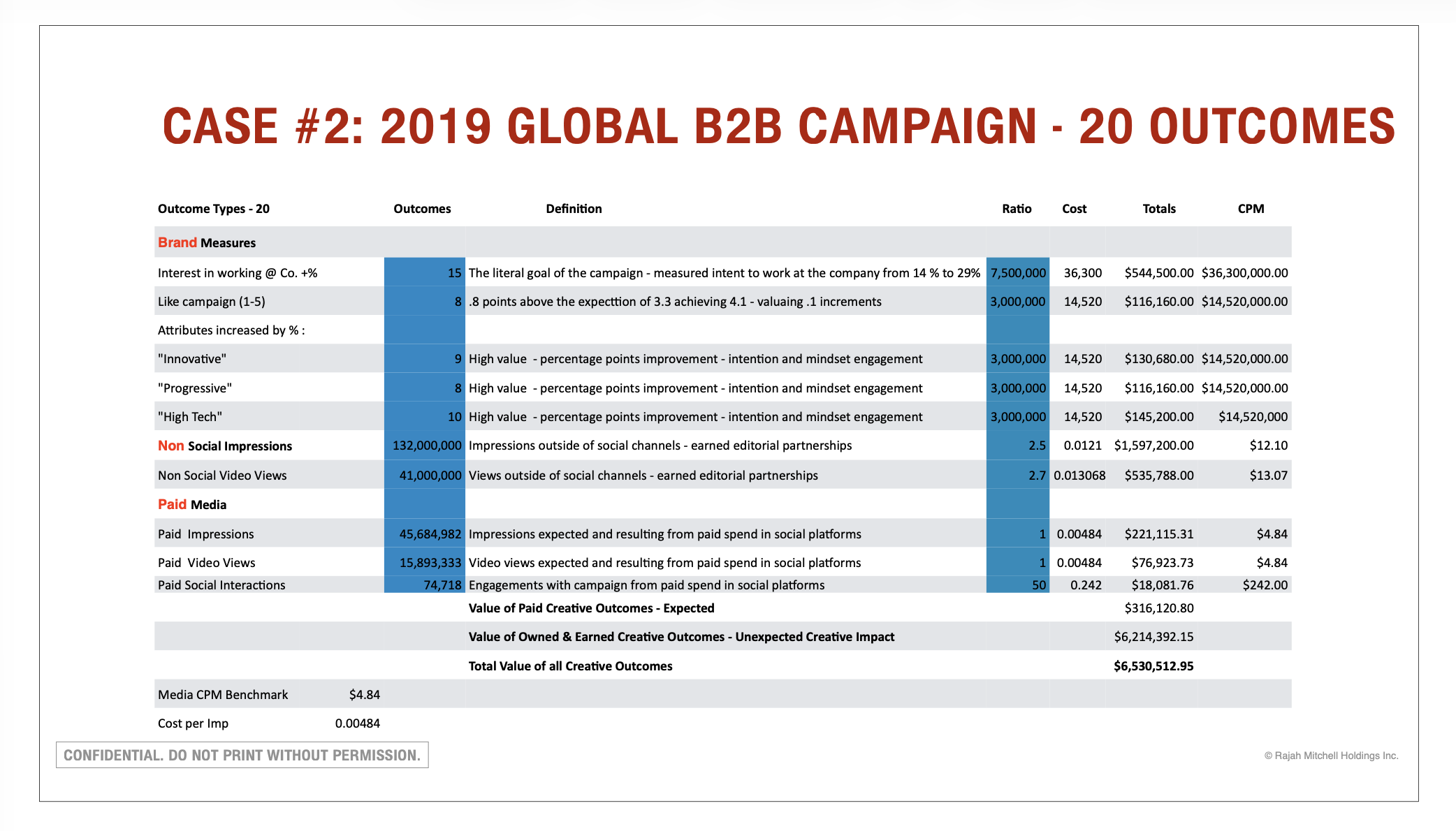 Brand Measures and Paid Media Outcomes